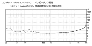 コンパクト・バックロードホーン　インピーダンス特性