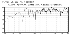 コンパクト・バックロードホーン周波数特性
