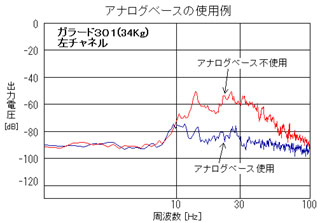 アナログベースの除振性能