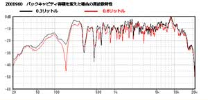 バックキャビティ容積の違い